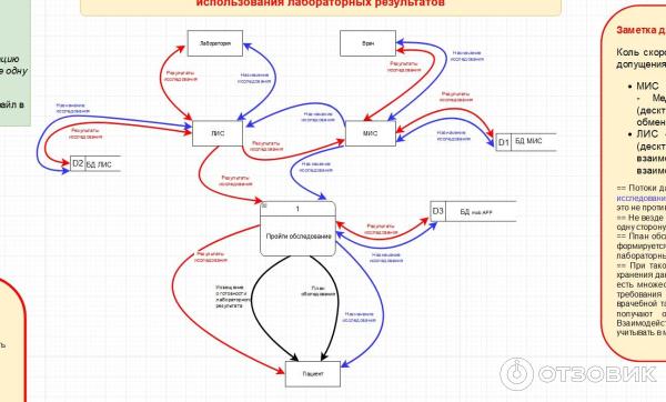 Отзыв о Яндекс Практикум - курс "Системный аналитик" | Очень ...